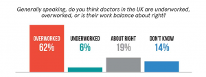 infographic overworked doctors