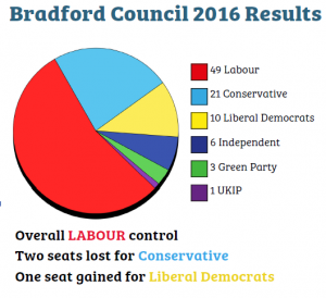 bfd council 2016